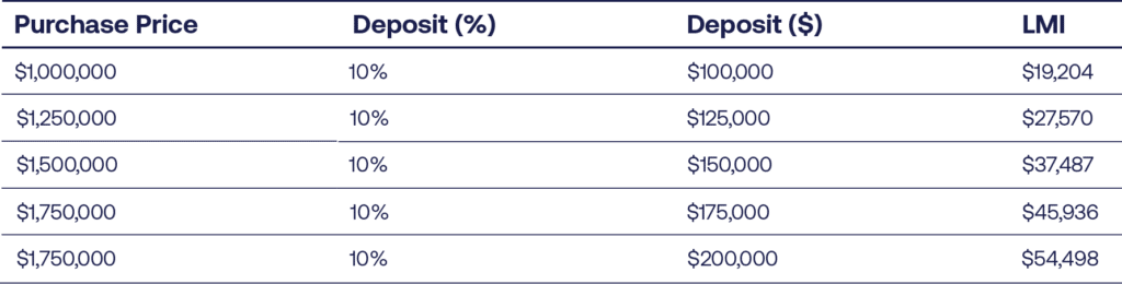 graph showing LMI waivers for professionals in Australia